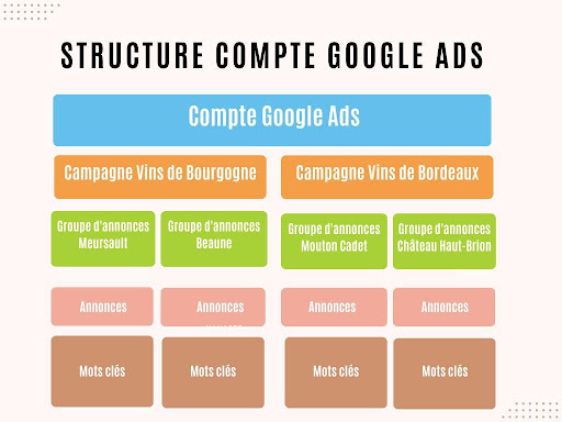 structure compte Google Ads