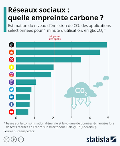 empreinte carbone réseaux sociaux