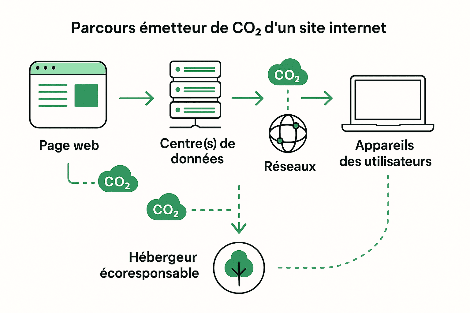 parcours emetteur co2 site internet