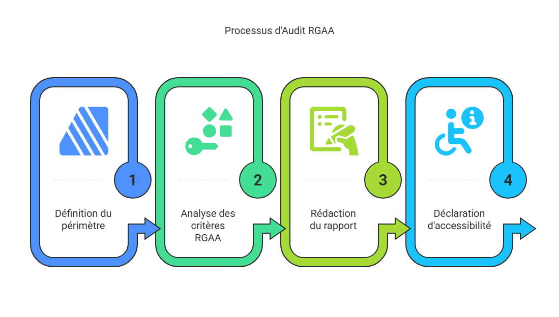 process d'audit rgaa