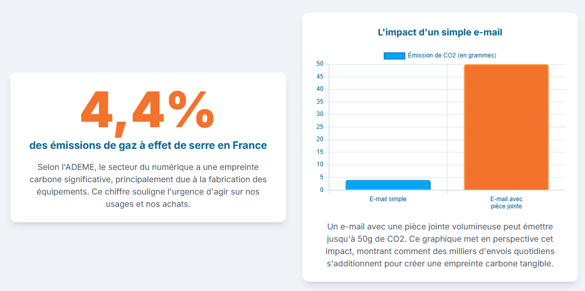 émission de CO² du numérique en France