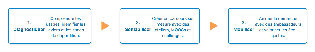 comment construire une démarche de sensibilisation au numérique responsable