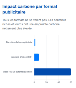 impact carbone de la publicité digitale responsable